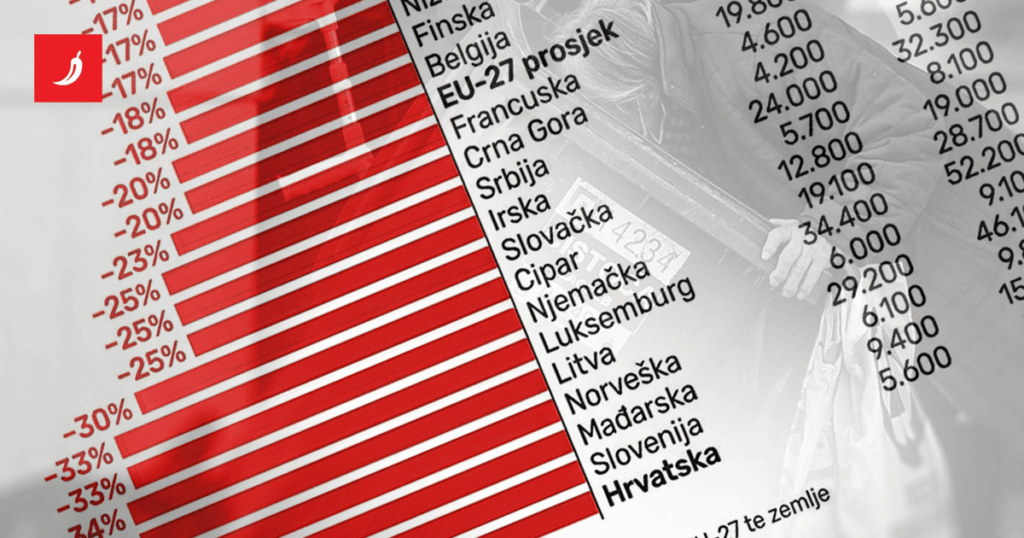 ヨーロッパの年金と生活費の比較をご覧ください。クロアチアは間違いなく最悪だ