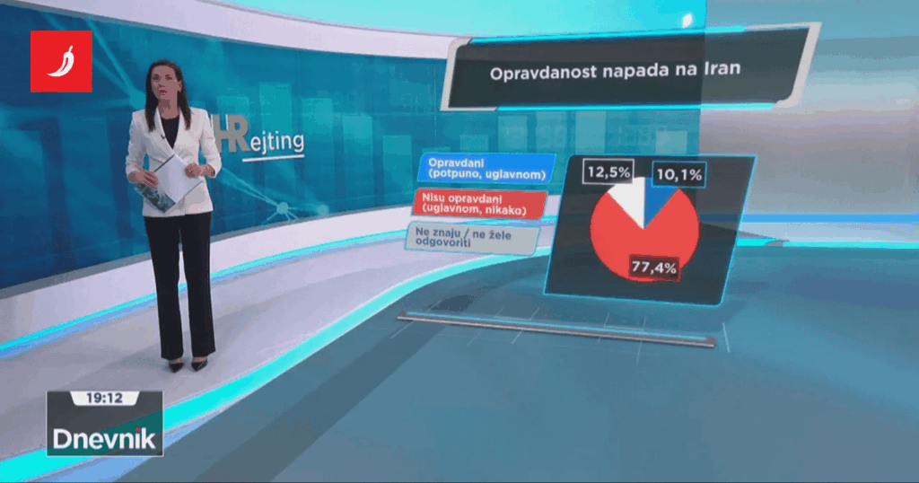 世論調査：クロアチア人の大多数はイランへの攻撃は正当化されないと考えている