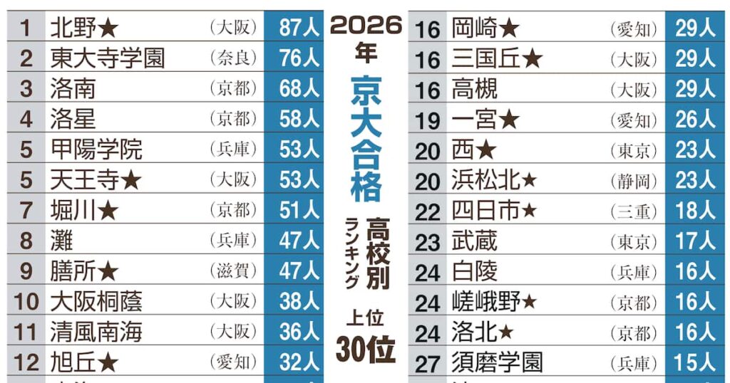 ＜速報＞京大合格者暫定ランキング30 首位は87人の北野 2位東大寺学園、３位洛南 - 産経ニュース