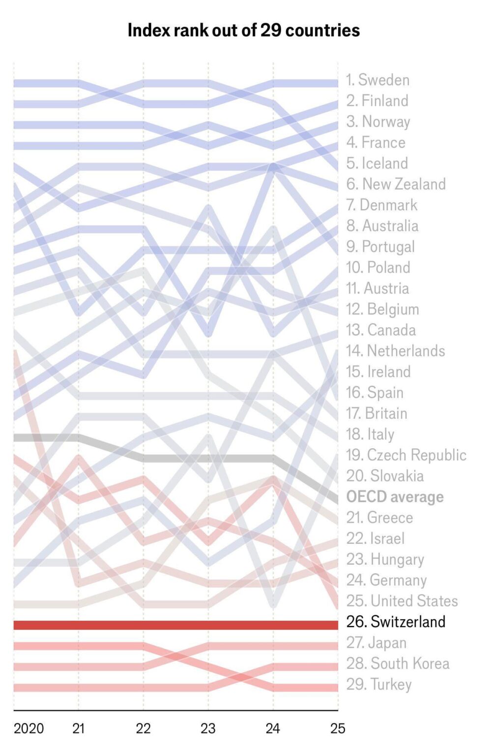 スイスはいつものように労働力における女性の影響力が非常に低い。