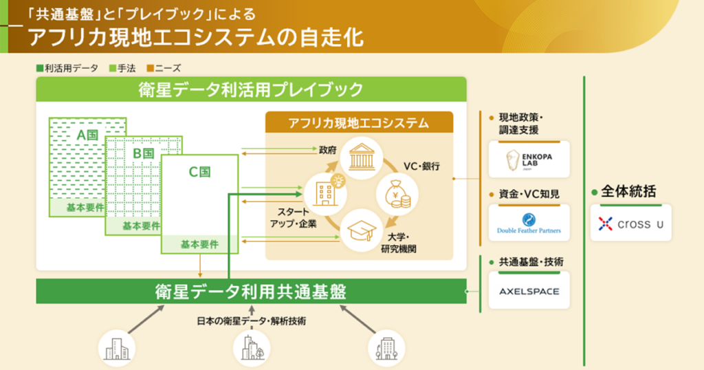クロスユーら4団体の共同提案が宇宙戦略基金事業に採択 日本発の衛星データ×金融スキームによるアフリカの社会課題解決へ | Axelspace クロスユーら4団体の共同提案が宇宙戦略基金事業に採択 日本発の衛星データ×金融スキームによるアフリカの社会課題解決へ | Axelspace