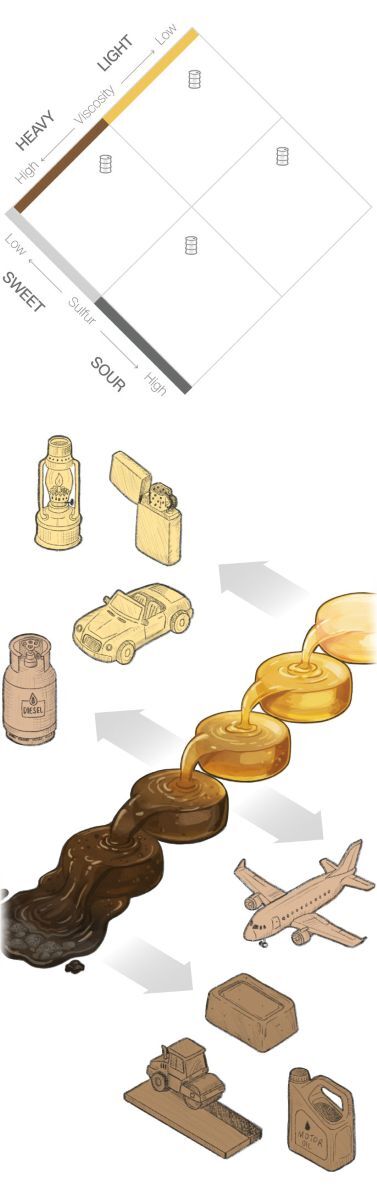 原油の種類：米国が主として採掘しているのは軽質のスイート原油。この種類の原油は精製が最も容易で、高価値の石油製品を生産できるため「石油のシャンパン」と呼ばれる/US Energy Information Administration, Kimray, University of Zagreb