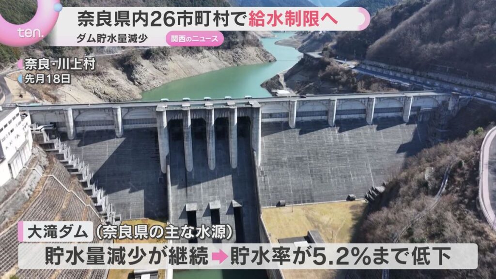 奈良県内26市町村で3月31日から給水制限へ ダムの貯水量減少で 断水が発生する可能性は低い(2026年3月25日掲載)|YTV NEWS NNN 共有
