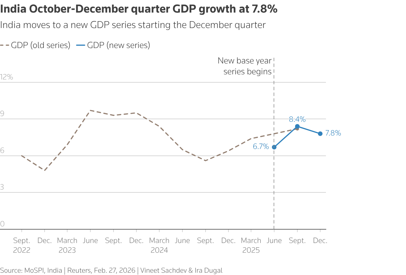 The chart shows India October-December quarter GDP growth at 7.8%