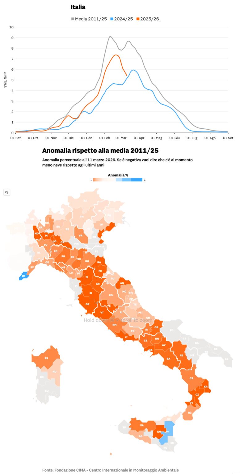 雪解けが早い: 3 月 12 日の更新では、2011/25 年の平均と比較して -39.3% の雪不足を記録しています。