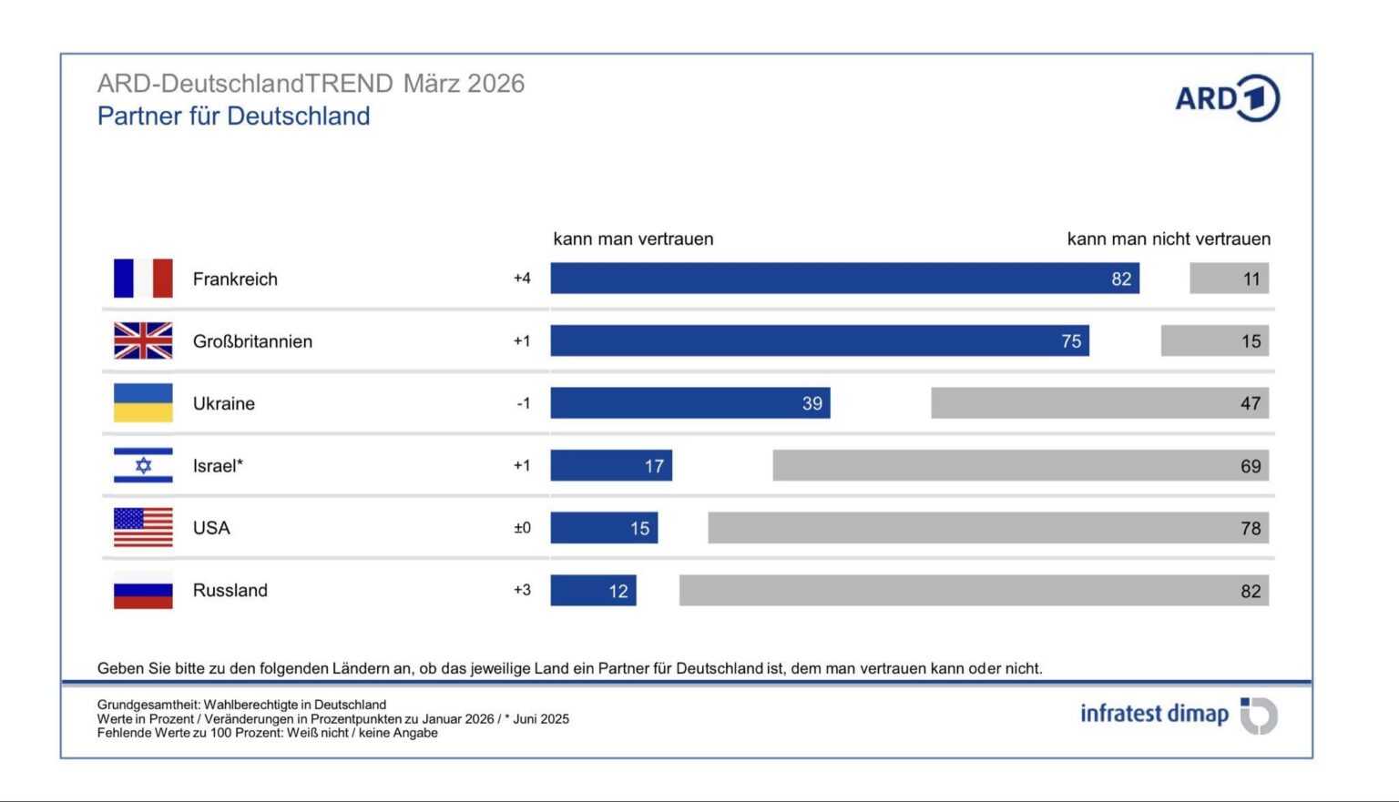 2026 年 3 月時点の一部の外国におけるドイツの信頼レベル世論調査 (ARD Politbarometer による)。