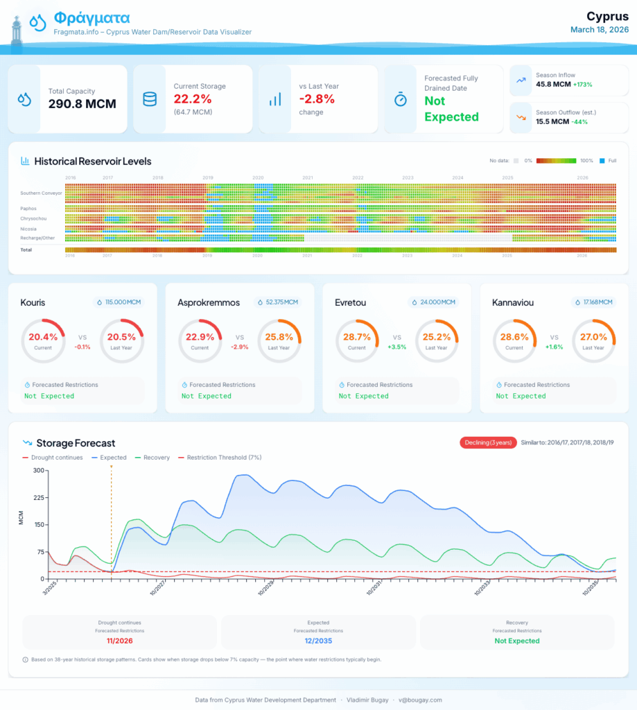 21のダムのうち12が昨年を上回った - キシリアトスが80％で今週氾濫する可能性がある