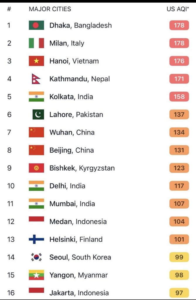 🇫🇮 ヘルシンキは現在世界で最も汚染された都市の一つです。