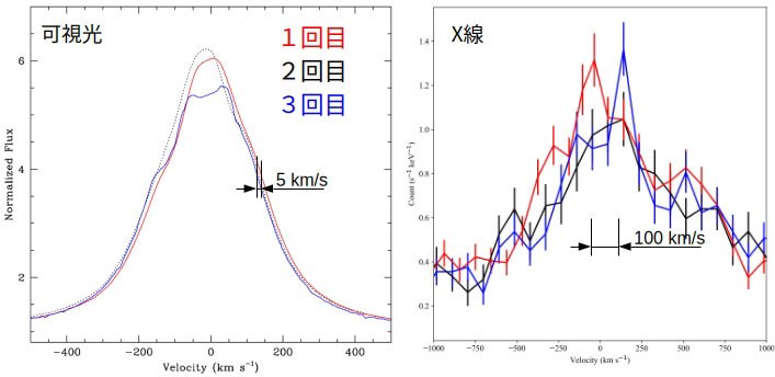 カシオペヤ座ガンマ星の伴星は白色矮星だった 「W」中央の星から届くX線の50年来の謎を解明 5 実際に観測されたカシオペヤ座ガンマ星の可視光線(左、Hα輝線)とX線(右、鉄蛍光輝線)の波長のズレを示した図(Credit: JAXA)
