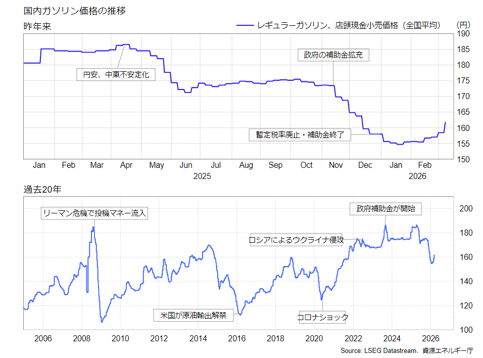 週次、平均価格