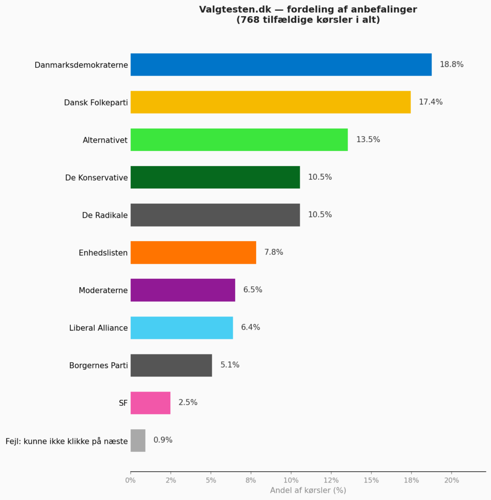 valtetesten.dk を 768 回ランダムに実行した結果