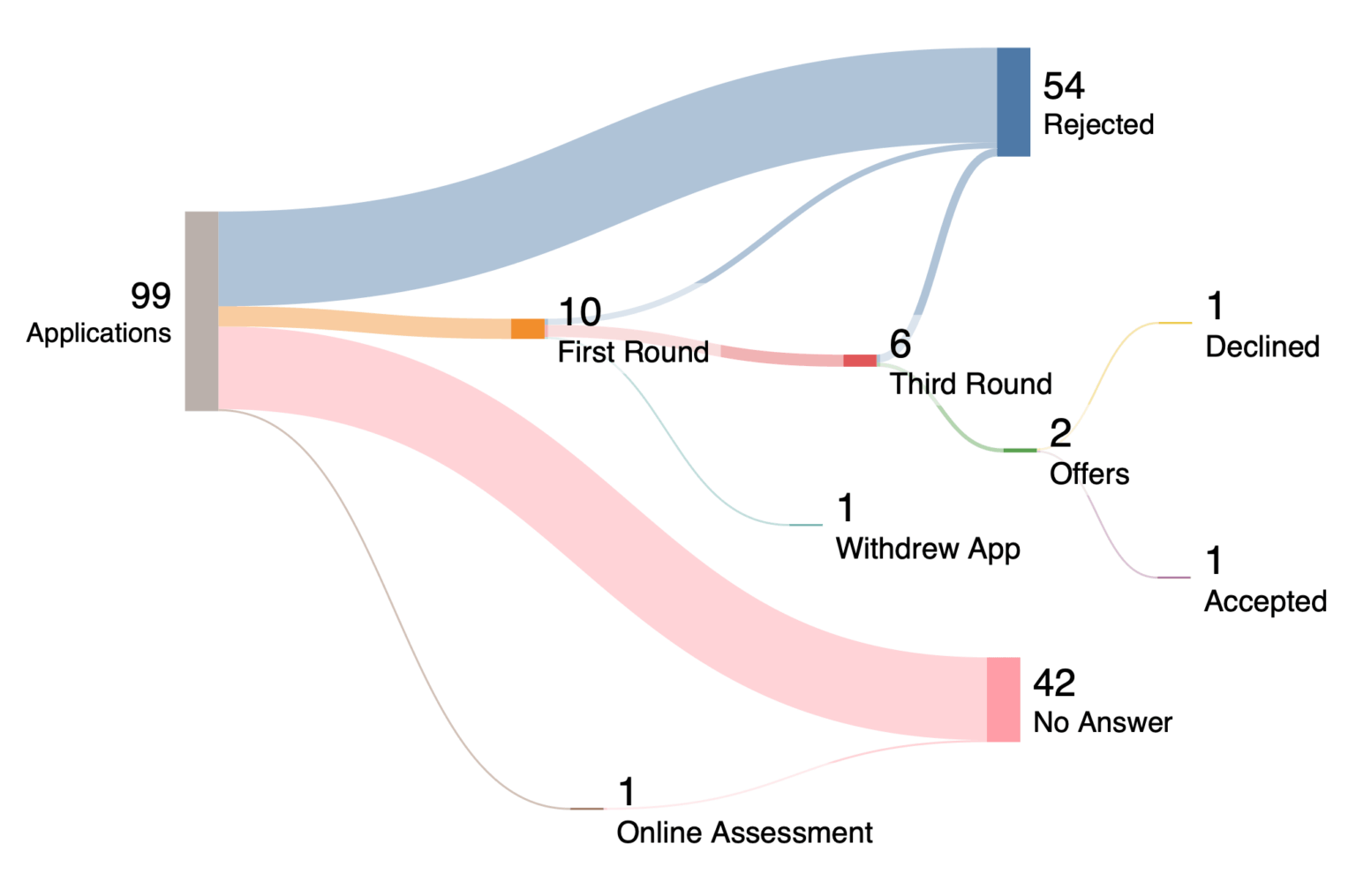 就職活動のレビュー