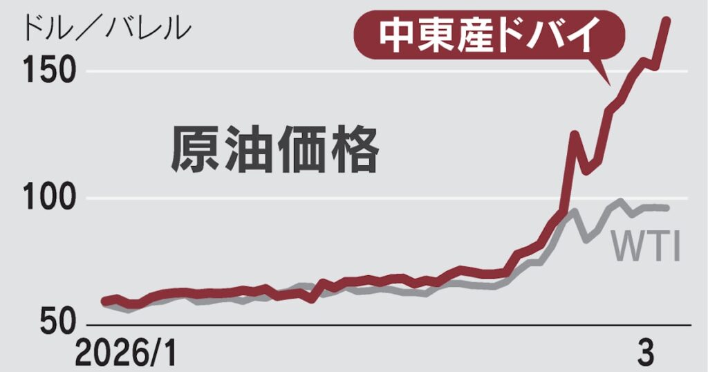 原油値上がりアジアが突出 中東依存高い日本、調達先の多様化急務 - 日本経済新聞