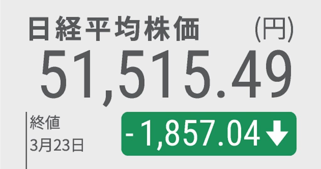 日経平均株価、一時2600円安 原油供給の停滞長期化を懸念 – 日本経済新聞 日経平均株価、一時2600円安 原油供給の停滞長期化を懸念 - 日本経済新聞
