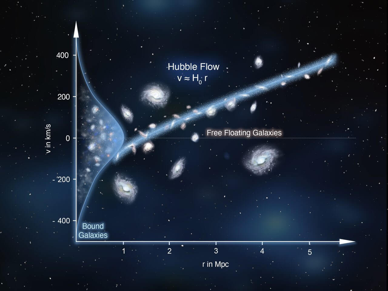 銀河群に属する銀河の速度と距離の関係。重力と宇宙膨張の均衡によってハッブル定数が制約されることを示している（Credit: AIP/ D. Benisty / J. Fohlmeister）