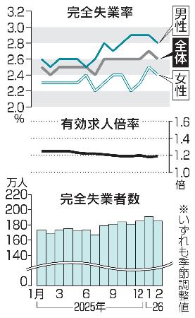 ２月の求人倍率、２カ月ぶり上昇 失業率２・６％に改善 | 全国のニュース | 福井新聞ONLINE