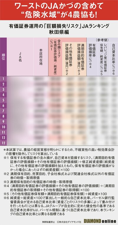 図表：有価証券運用の「巨額損失リスク」JAランキング秋田県編（サンプル）