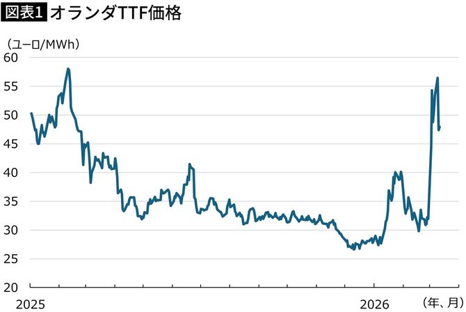 【図表】オランダTTF価格