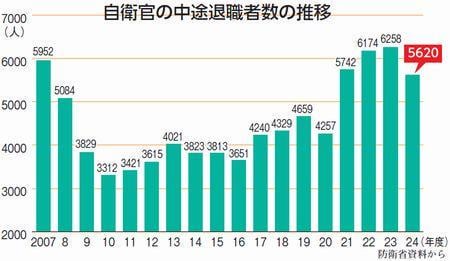 徹底解明　軍事費　自衛官中途退職５６２０人/歯止めかからず「退職妨害」も/２４年度