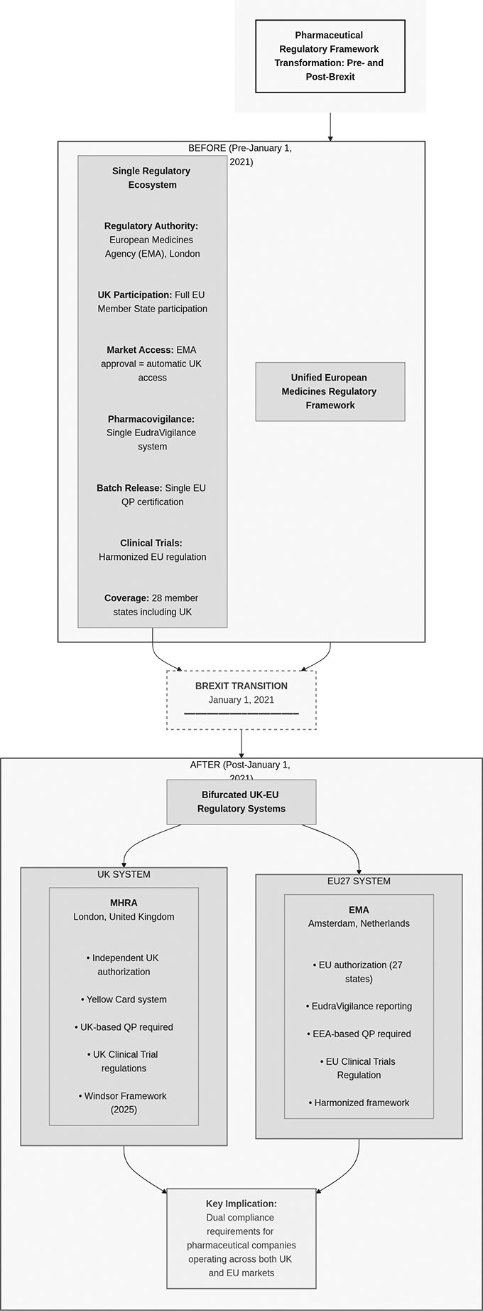 Figure 1. Before/After Framework Comparison (compliance operations)