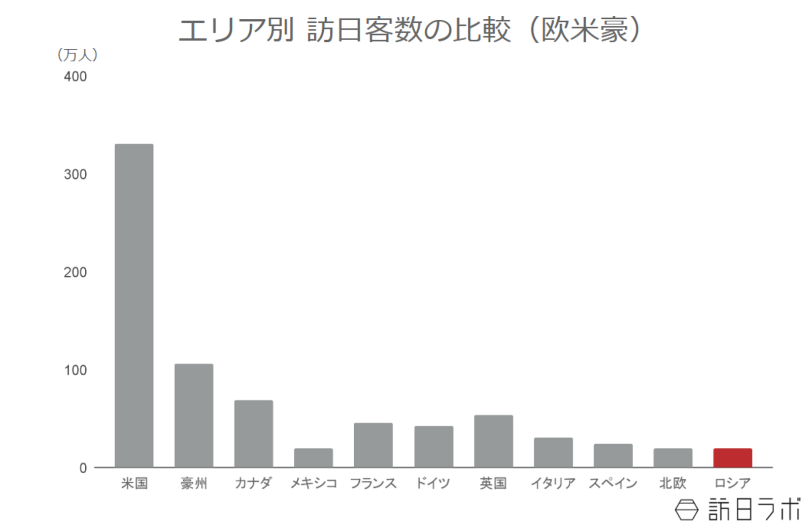 ▲エリア別訪日客数の比較（欧米豪）：日本政府観光局（JNTO）より訪日ラボ作成