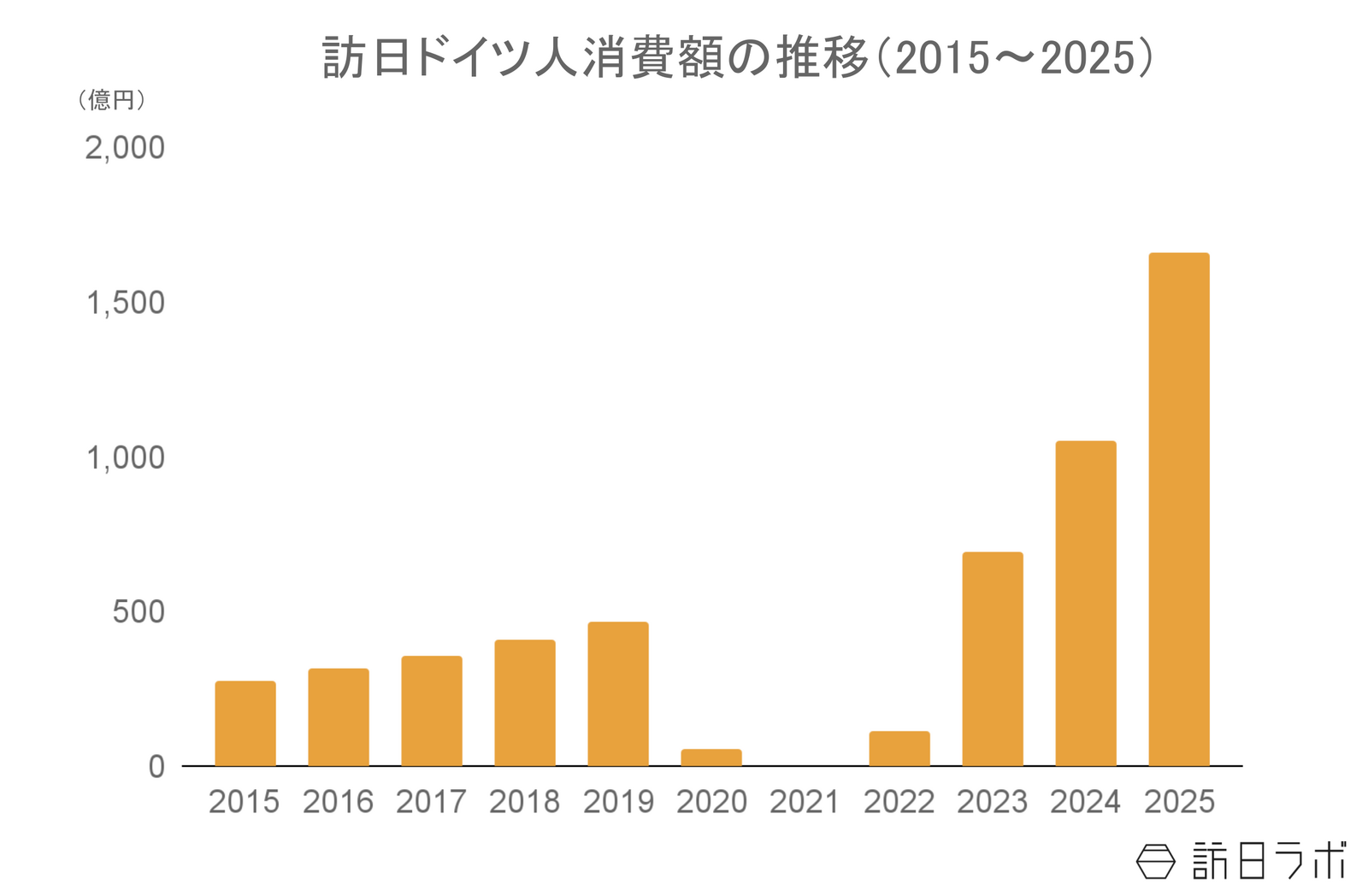 ▲訪日ドイツ人消費額の推移（2015〜2025）：観光庁 インバウンド消費動向調査より訪日ラボ作成