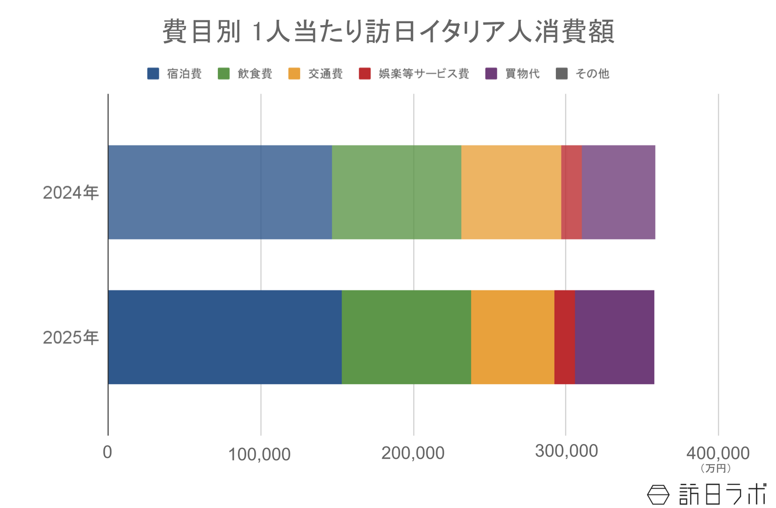 ▲費目別 1人当たり訪日イタリア人消費額：インバウンド消費動向調査より訪日ラボ作成