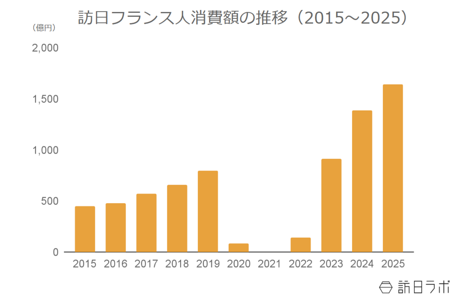 ▲訪日フランス人消費額の推移（2015〜2025）：観光庁 インバウンド消費動向調査より訪日ラボ作成