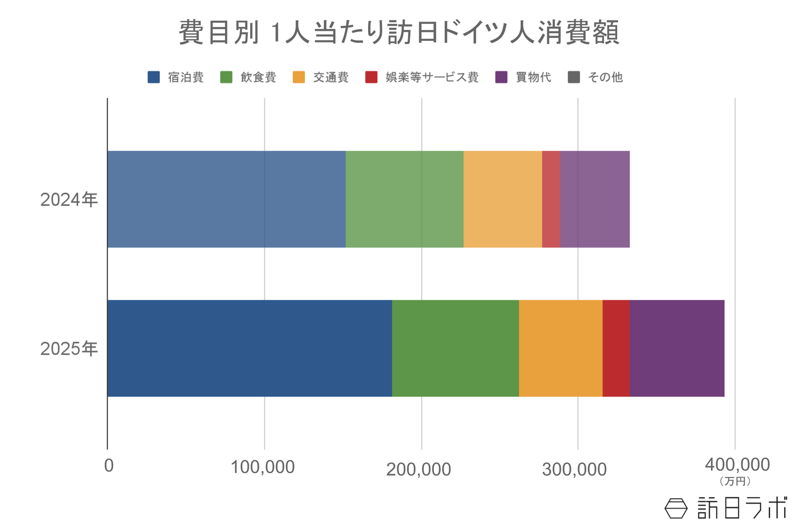 ▲費目別 1人当たり訪日ドイツ人消費額：インバウンド消費動向調査より訪日ラボ作成