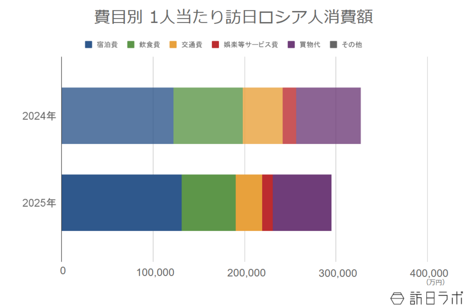 ▲費目別 1人当たり訪日ロシア人消費額：インバウンド消費動向調査より訪日ラボ作成