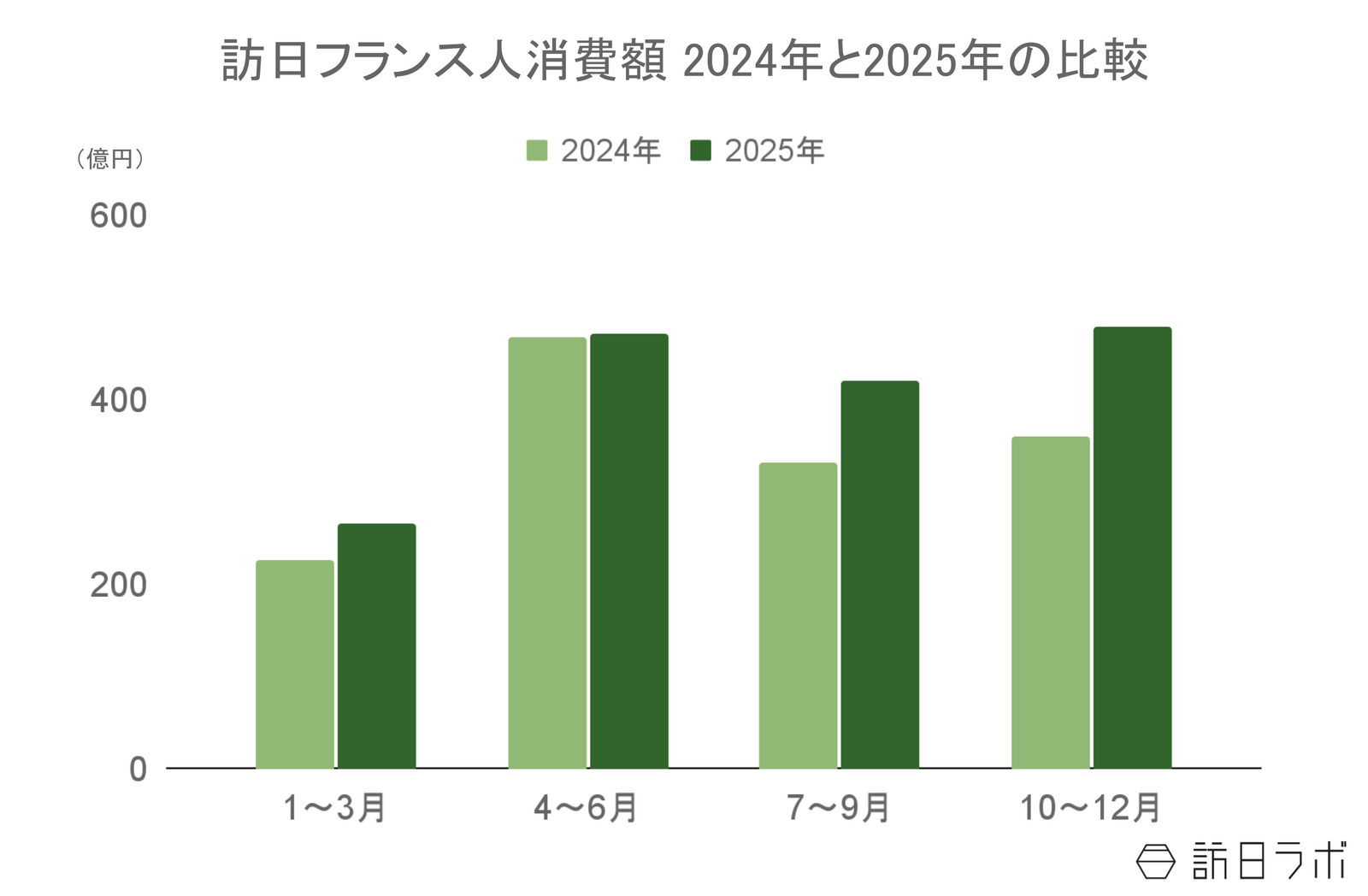 ▲訪日フランス人消費額の年間推移（2024年比）：観光庁 インバウンド消費動向調査より訪日ラボ作成