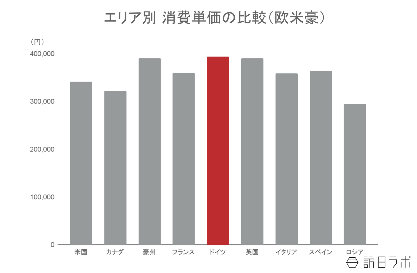 ▲エリア別消費単価の比較:観光庁 インバウンド消費動向調査より訪日ラボ作成 ▲エリア別消費単価の比較:観光庁 インバウンド消費動向調査より訪日ラボ作成