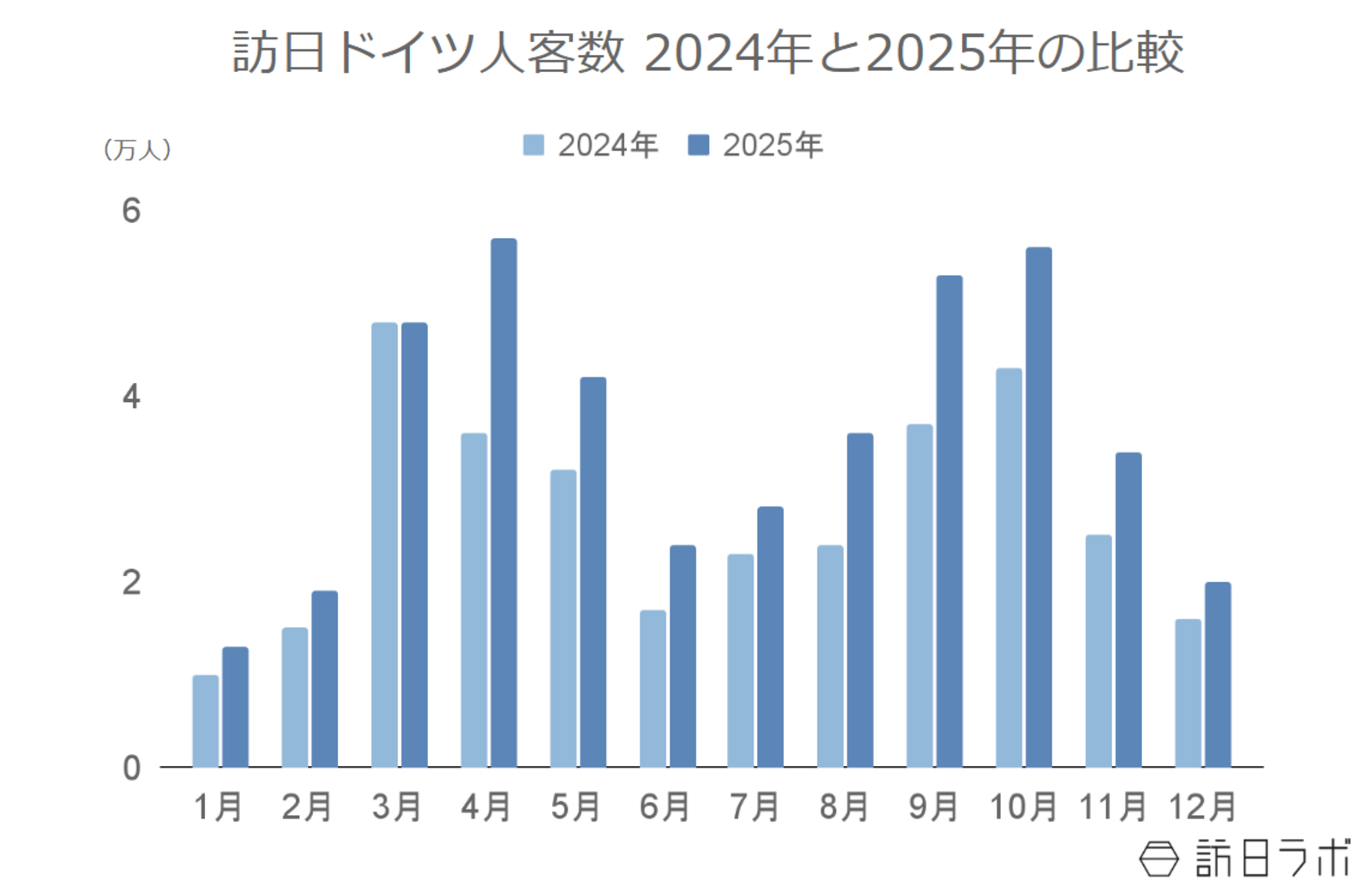 ▲訪日ドイツ人客数 2024年と2025年の比較：日本政府観光局（JNTO）より訪日ラボ作成