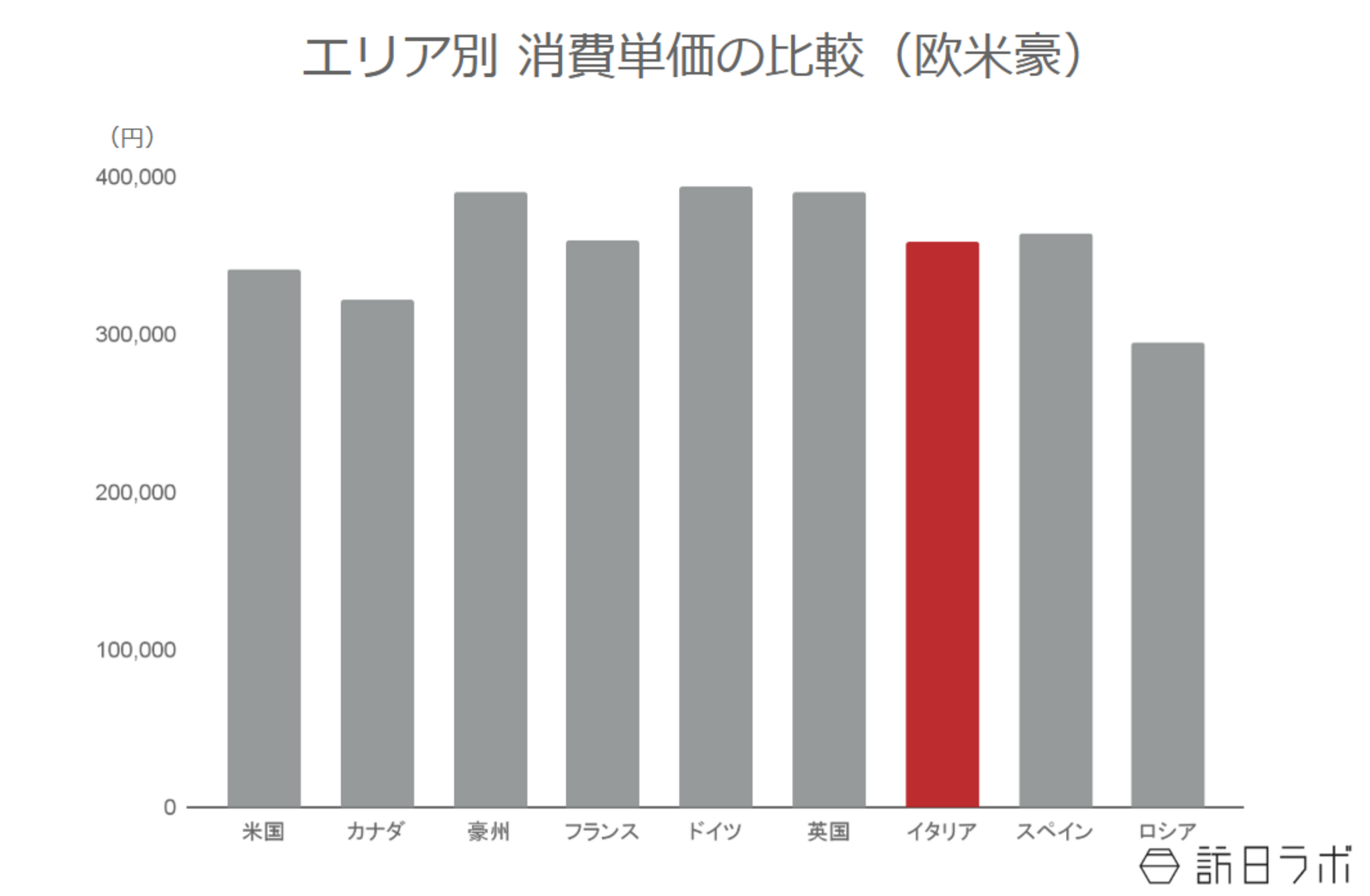 ▲エリア別消費単価の比較（欧米豪）：観光庁 インバウンド消費動向調査より訪日ラボ作成