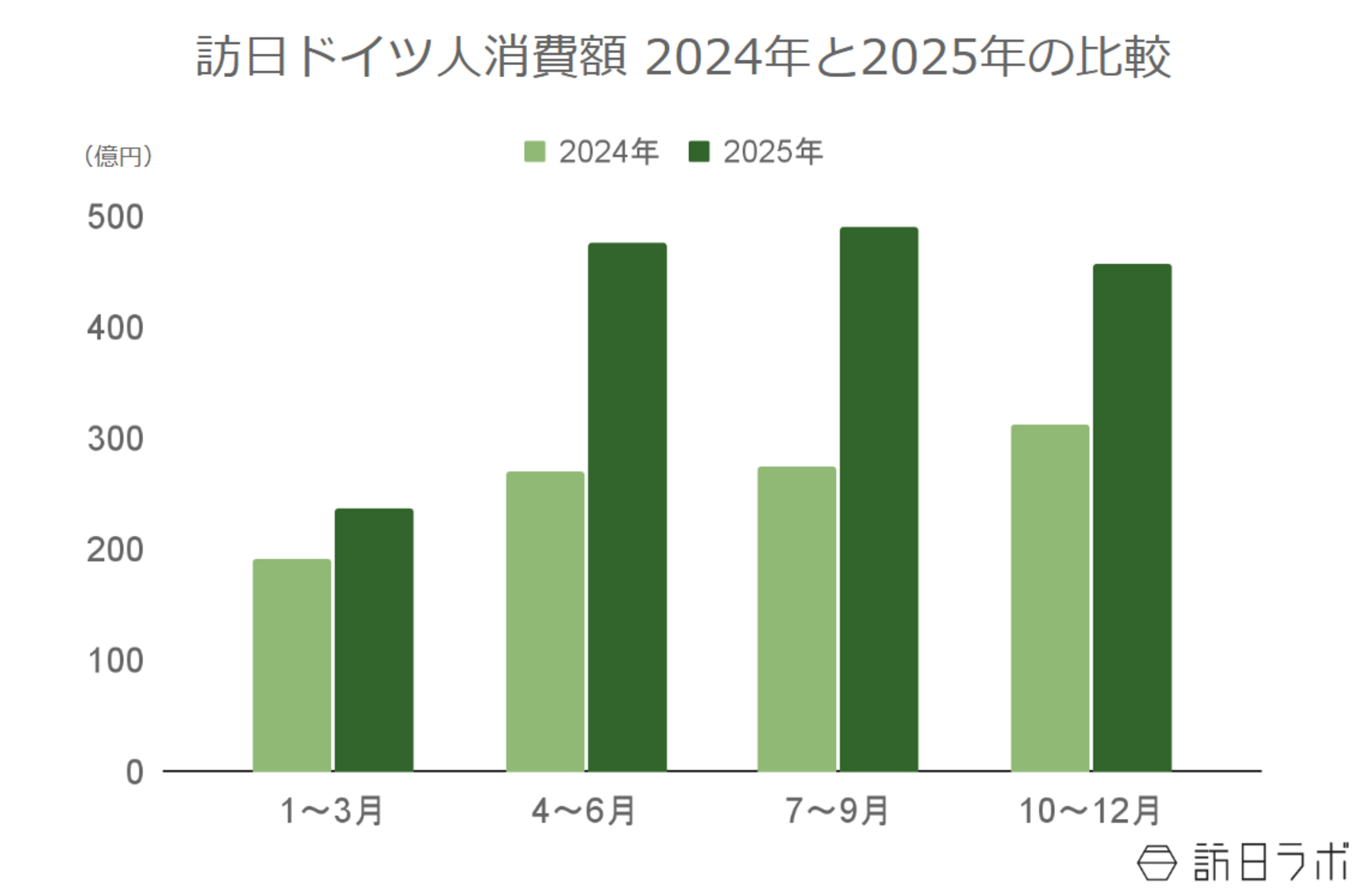 ▲訪日ドイツ人消費額の年間推移（2024年比）：観光庁 インバウンド消費動向調査より訪日ラボ作成