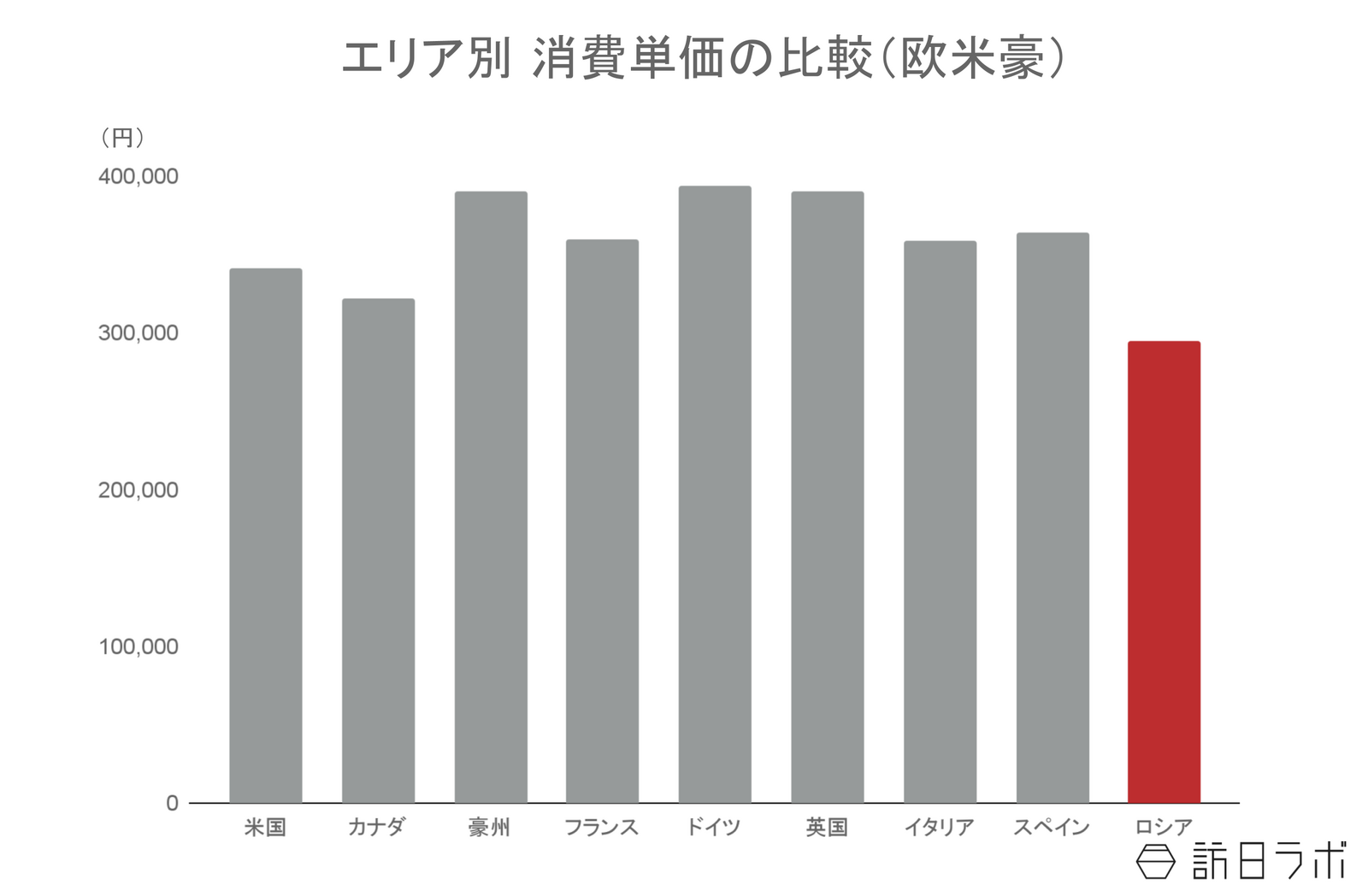 ▲エリア別消費単価の比較（欧米豪）：観光庁 インバウンド消費動向調査より訪日ラボ作成