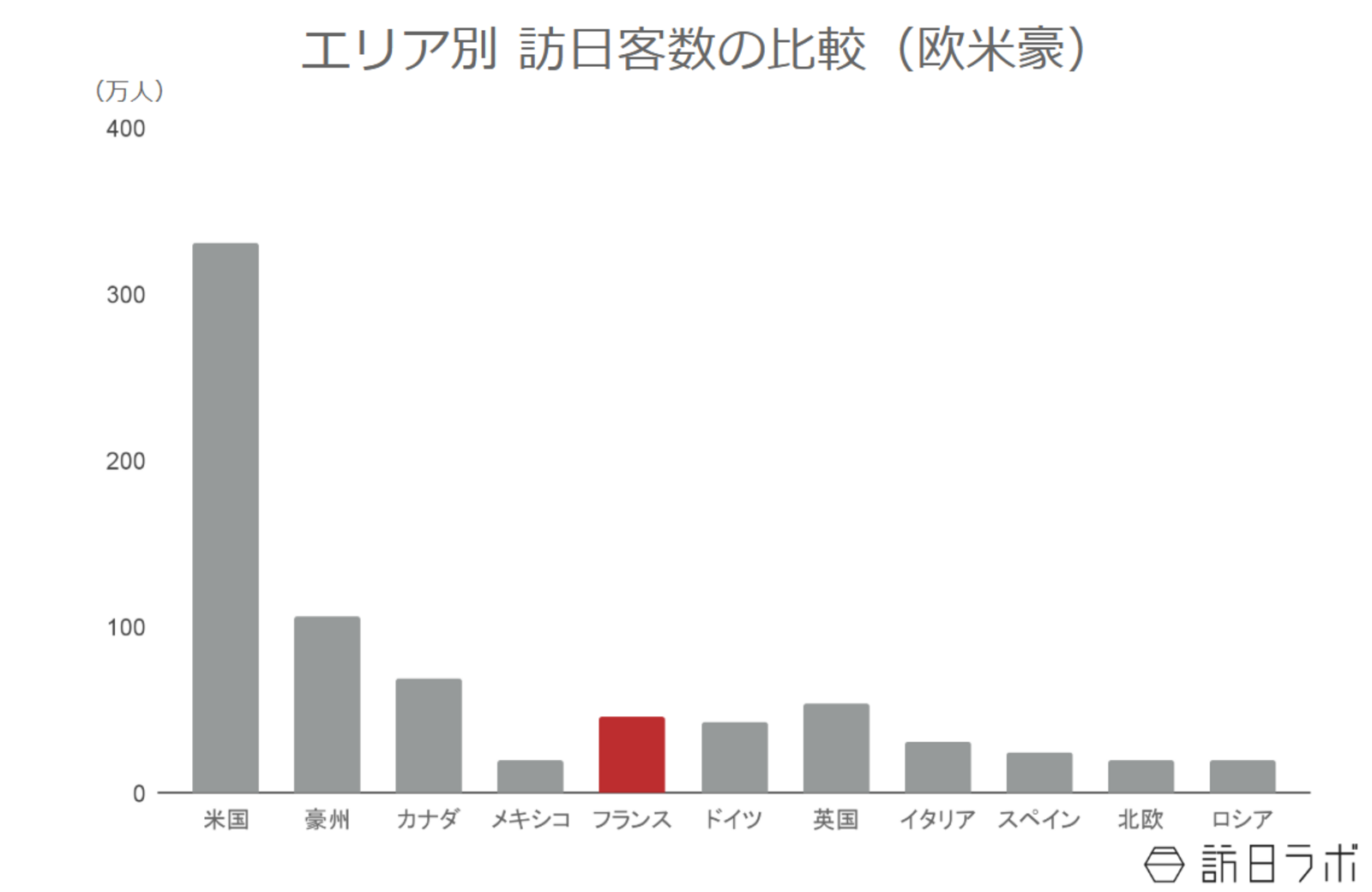 ▲エリア別訪日客数の比較（欧米豪）：日本政府観光局（JNTO）より訪日ラボ作成