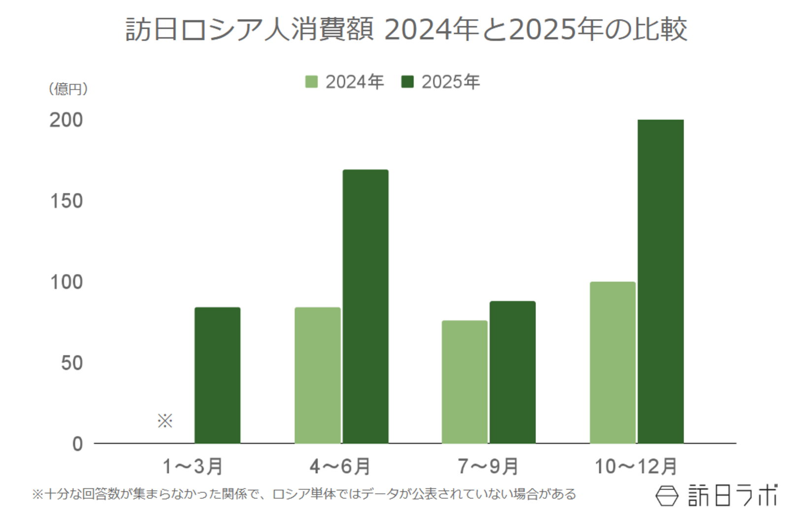 ▲訪日ロシア人消費額の年間推移（2024年比）：観光庁 インバウンド消費動向調査より訪日ラボ作成