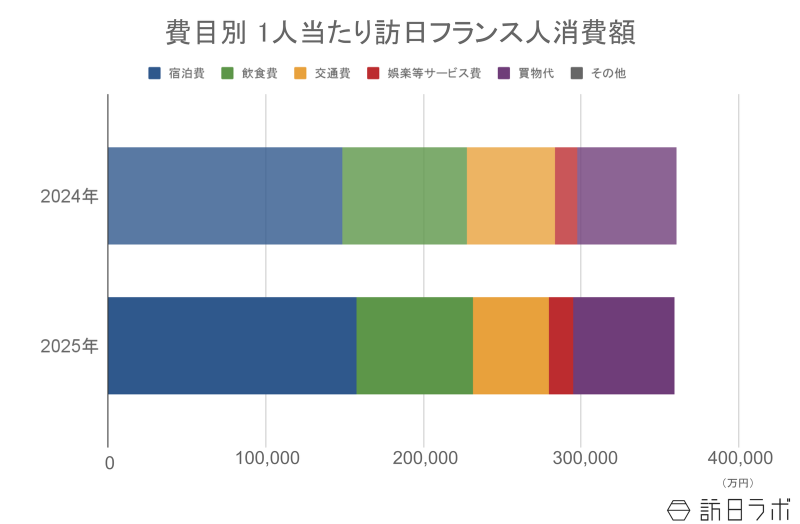 ▲費目別 1人当たり訪日フランス人消費額:インバウンド消費動向調査より訪日ラボ作成 ▲費目別 1人当たり訪日フランス人消費額:インバウンド消費動向調査より訪日ラボ作成