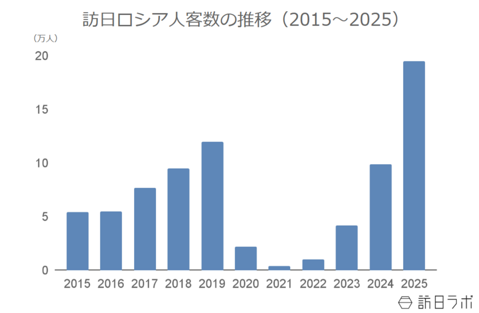 2025年の訪日ロシア人数は19.5万人、消費額は543億円でともに過去最高：ロシア市場の最新インバウンドデータを徹底解説【2 | 訪日ラボ