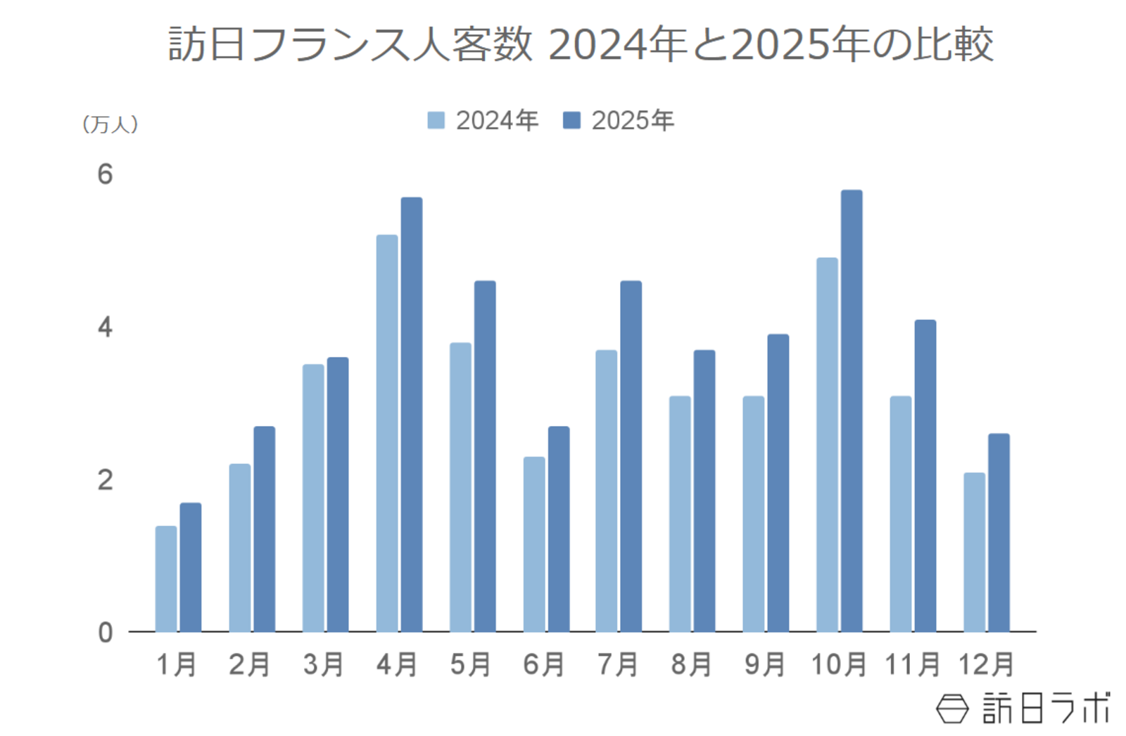 ▲訪日フランス人客数 2024年と2025年の比較：日本政府観光局（JNTO）より訪日ラボ作成