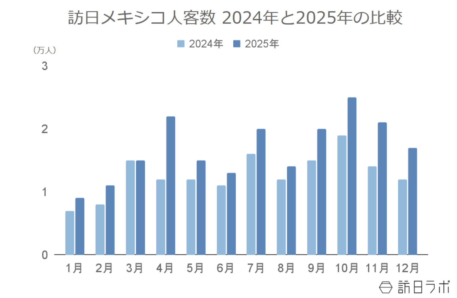 ▲訪日メキシコ人客数 2024年と2025年の比較：日本政府観光局（JNTO）より訪日ラボ作成