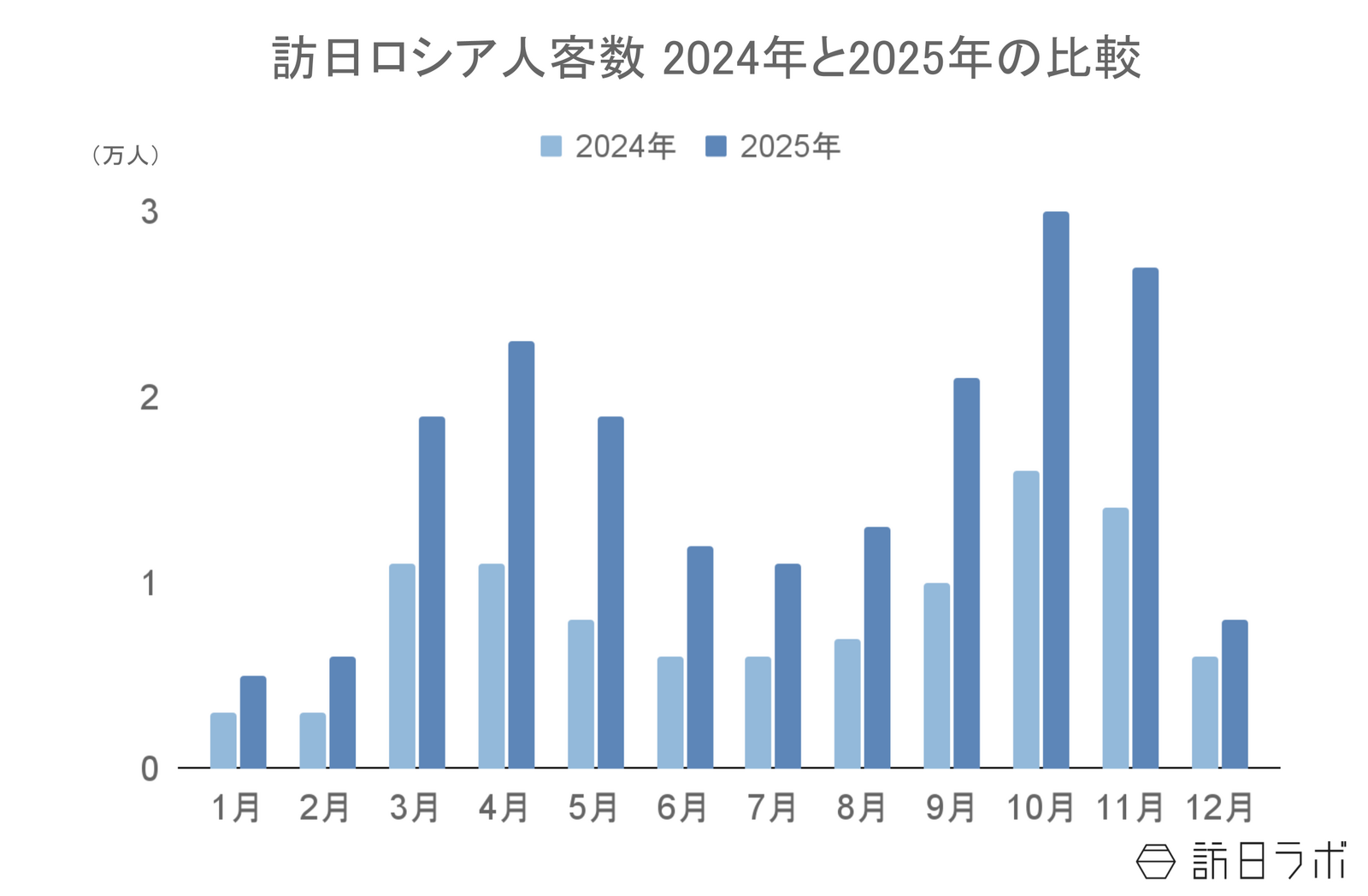 ▲訪日ロシア人客数 2024年と2025年の比較：日本政府観光局（JNTO）より訪日ラボ作成