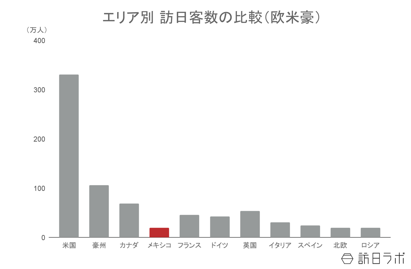 ▲エリア別訪日客数の比較（欧米豪）：日本政府観光局（JNTO）より訪日ラボ作成