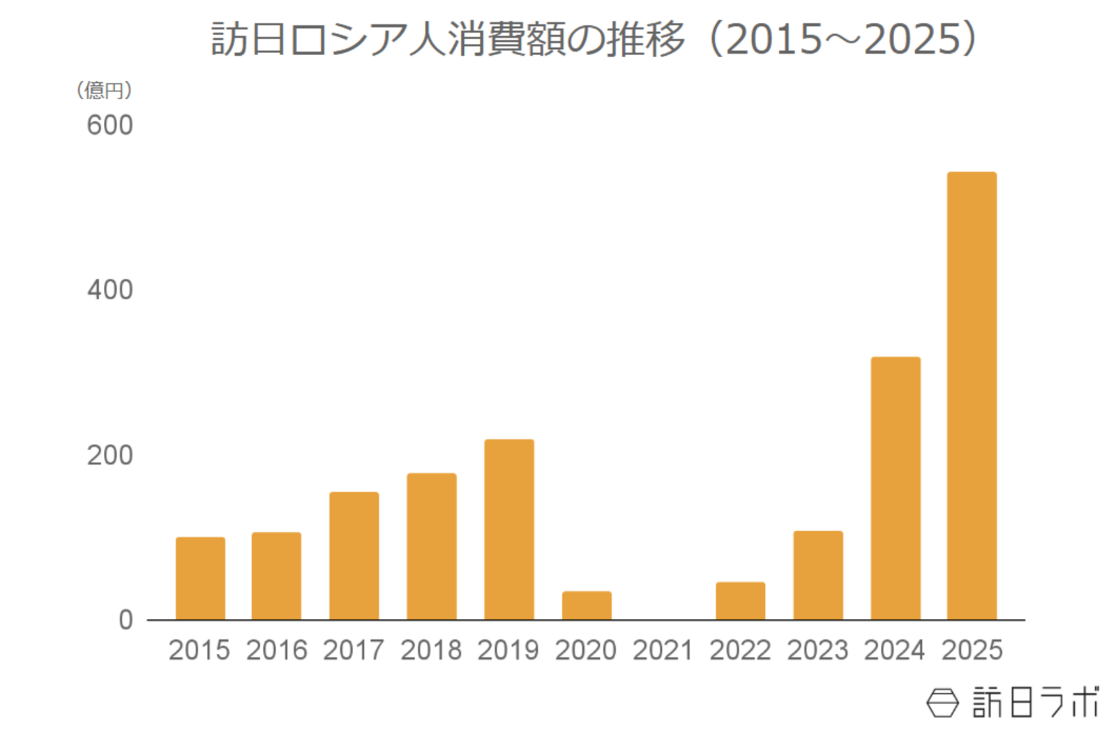 ▲訪日ロシア人消費額の推移（2015〜2025）：観光庁 インバウンド消費動向調査より訪日ラボ作成