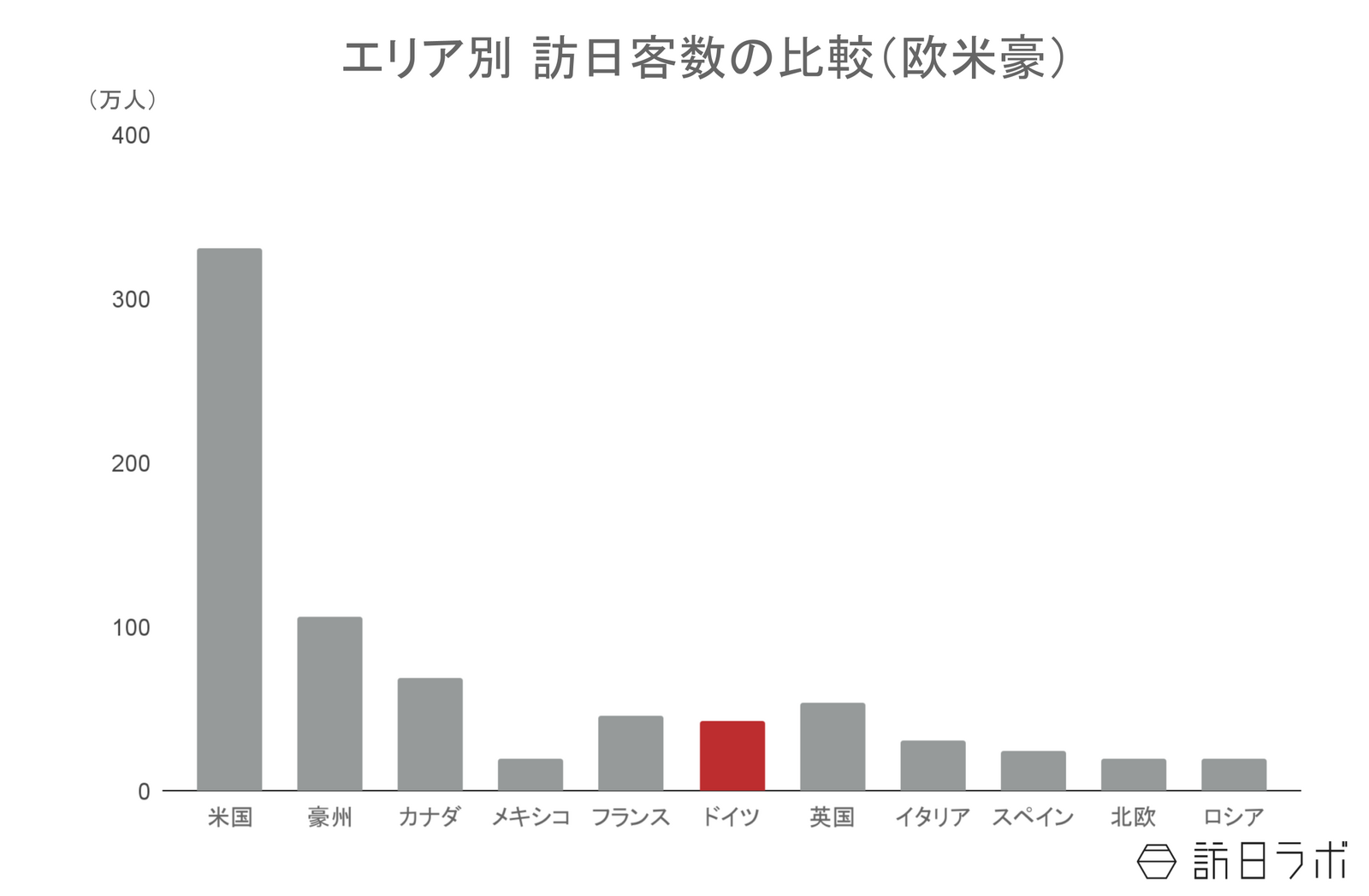 ▲エリア別訪日客数の比較：日本政府観光局（JNTO）より訪日ラボ作成
