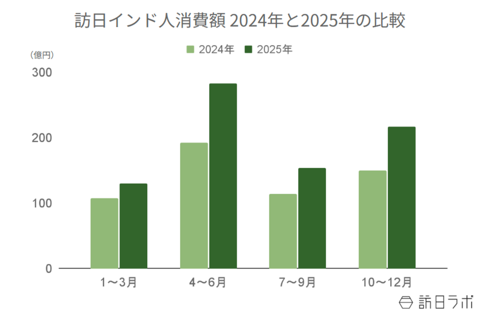 ▲訪日インド人消費額の年間推移（2024年比）：観光庁 インバウンド消費動向調査より訪日ラボ作成