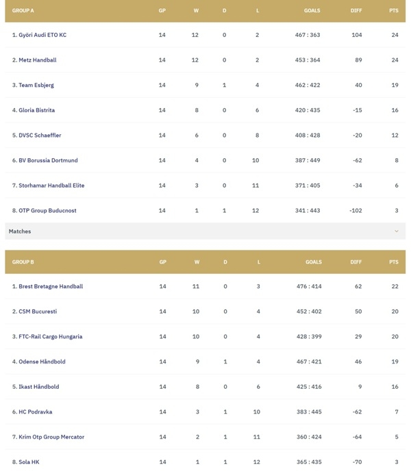 写真2025/26 EHF女子ハンドボールチャンピオンズリーグ14ラウンド最終順位、写真出典=欧州ハンドボール連盟