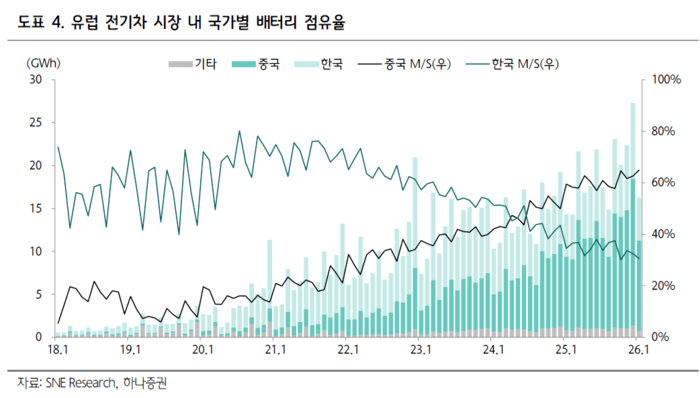 最近、欧州市場内の中国バッテリー企業(緑色線)の占有率が持続的に上昇し、韓国企業(青色線)を激しく追撃してきたが、EUの今回の「産業加速化法(IAA)」導入措置で低価格攻勢にブレーキがかかる展望だ。 【資料=ハナ証券】