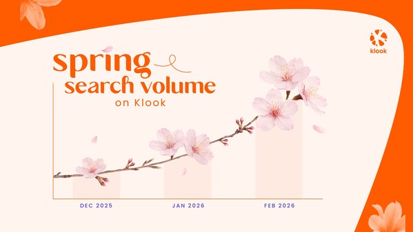 Klook's Spring Readiness Index shows how Asia's travelers are preparing for spring travel across Japan, South Korea, and Mainland China | Klookのプレスリリース